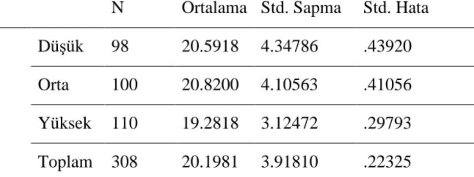 Tablo  11.  Ergenlerin  Öfke  Kontrol  Düzeylerinin  Benlik  Algılarına  Bağlı  Olarak  Değişimi 