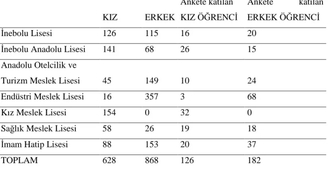 Tablo 1. Đnebolu Đlçesinde liselerde okuyan ve ankete katılan öğrencilerin dağılımı 