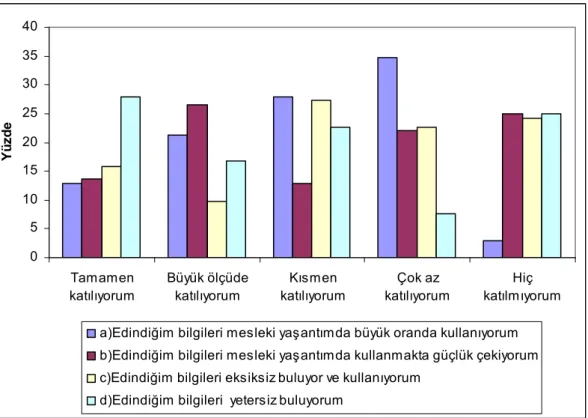 Tablo 2 ve grafikten görüldüğü gibi sınıf öğretmenlerinin %46’sı “Edindiğim  bilgileri mesleki yaşantımda büyük oranda kullanıyorum” seçeneğine “çok az  katılıyorum” derken, kısmen katılıyorum diyenlerin oranı %37’dir