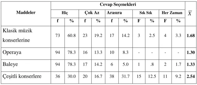 Tablo 7. Müziksel ve Kültürel Etkinliklere Katılma Sıklığı  Boyutunda  Yer Alan Maddelere Đlişkin Dağılım 