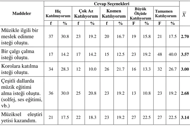 Tablo 8. Müziksel Davranış Değişikliği Boyutunda Yer Alan  Maddelere Đlişkin Dağılım 