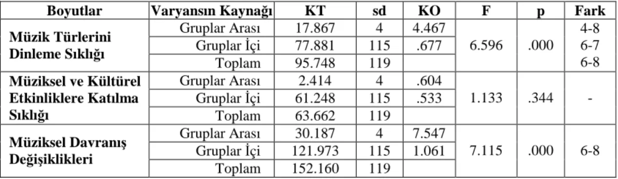 Tablo 9. Sınıf Düzeyi Değişkenine Göre Tek Yönlü Varyans Analizi (ANOVA)  Sonuçları 