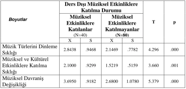 Tablo 13. Müziksel Etkinliklere Katılma Durumuna Göre t-Testi  Sonuçları 