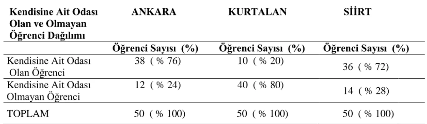 Tablo 8: Araştırmaya Katılan Öğrencilerin “Kendinize Ait Odanız Var mı?” Sorusuna  Verdikleri Yanıtları Gösterir Dağılım 