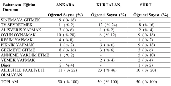 Tablo  5.  Araştırmaya  Katılan  Öğrencilerin  “Ailenizle  Geçirdiğiniz  Faaliyet  Var  mı?  Varsa Nedir?” Sorusuna Verdikleri Cevapları Gösterir Dağılım 