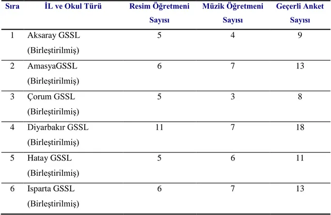 Tablo  4  incelendiği  zaman,  birleĢtirilmiĢ  GSSL  içerisinde  ankete  en  çok  katılım  sağlayan  okulun  20  anketle  Diyarbakır  GSSL  olduğu  ve  en  az  katılım  sağlayan  okulun  Çorum  GSSL  olduğu  anlaĢılmaktadır