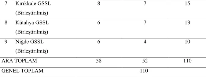 Tablo 5 incelendiği zaman, birleĢtirilmiĢ GSSL içerisinde 18 geçerli ankete katılım  sağlayan Diyarbakır GSSL olduğu, 8 anketle en az katılım sağlayan okulun Çorum GSSL  olduğu  anlaĢılmaktadır
