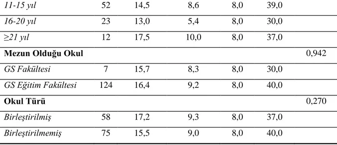Tablo  12‟de  yapılan  analiz  sonuçlarına  göre;  GSSL  eğitim  amaçlarının  gerçekleĢtirebilme düzeyi, GSL resim öğretmenlerinin yaĢlarına göre istatistiksel anlamlılık  taĢımamaktadır  (p=0,104)