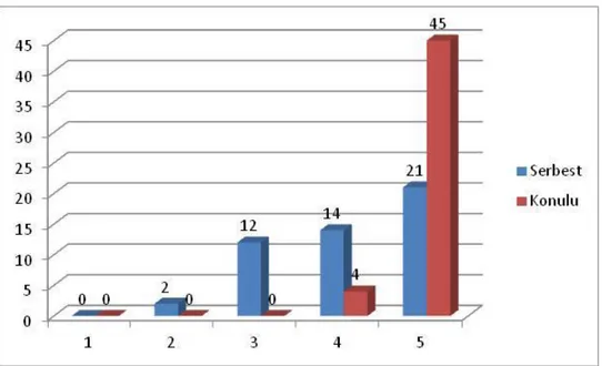 Şekil 4.  “Tekniği  Kullanım  Becerisi”  kriteri  bakımından  serbest  ve  konulu  resimlerin  puanlarının dağılışı için histogram 