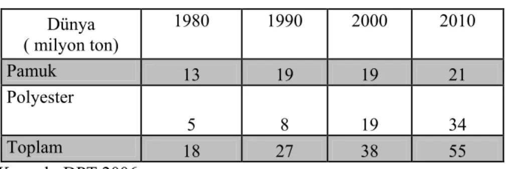 Tablo 1 Dünya Pamuk-Polyester Üretimi  Dünya            ( milyon ton)  1980  1990  2000  2010  Pamuk  13  19  19  21  Polyester  5  8  19  34  Toplam  18  27  38  55               Kaynak: DPT 2006  