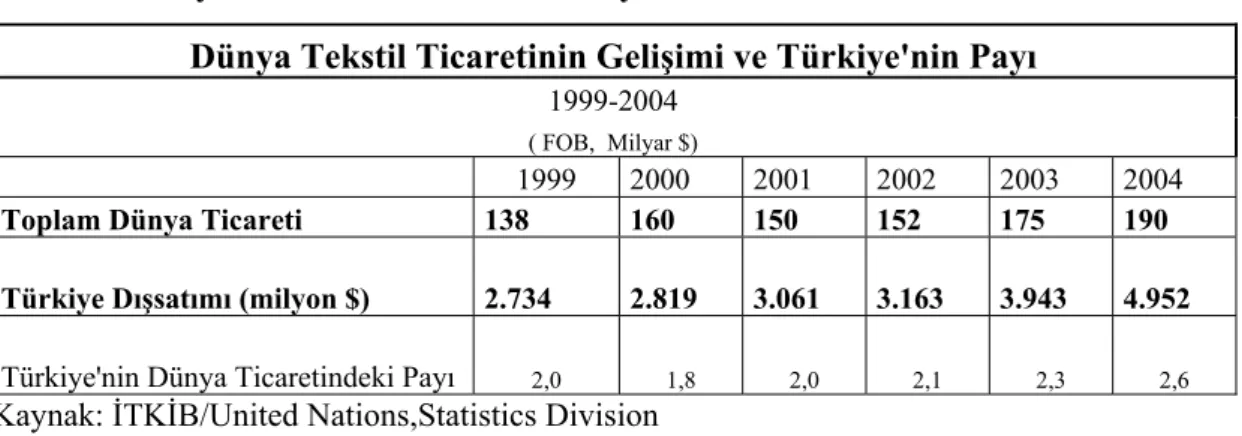 Tablo -7  Dünya Tekstil ve Konfeksiyon Ticareti  (MİLYAR $)     1990  1995  1996 1997 1998 1999 2000 2001 2002  2003  2004 TEKSTİL  TİCARETİ  104  152  151  158  151  148  155  147  154  172  195  KONFEKSİYON  TİCARETİ  108  158  164  182  183  186  197  1