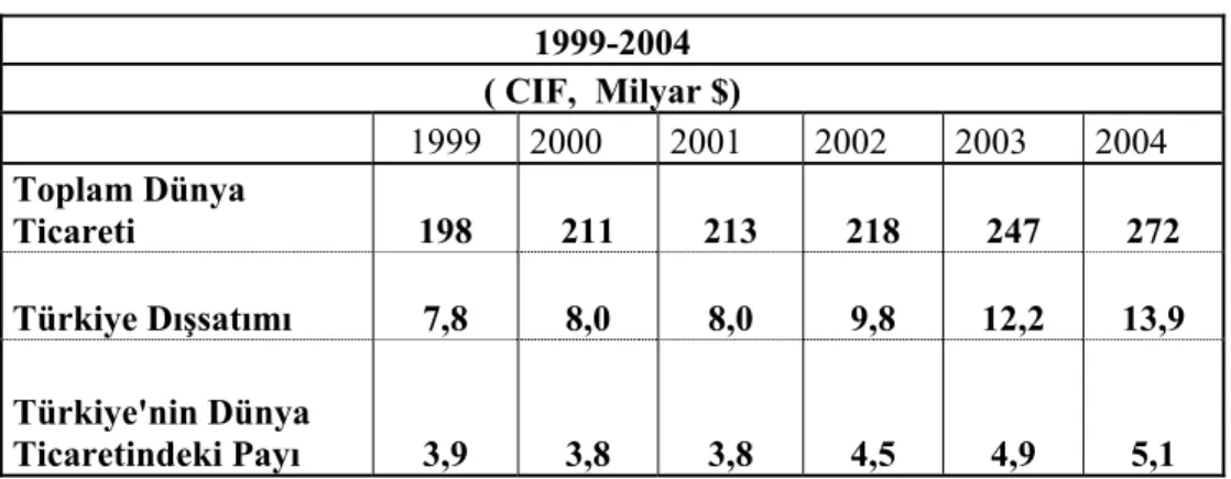 Tablo -9 Konfeksiyon Dışalım Projeksiyonu  (CIF, Milyar $ ) 