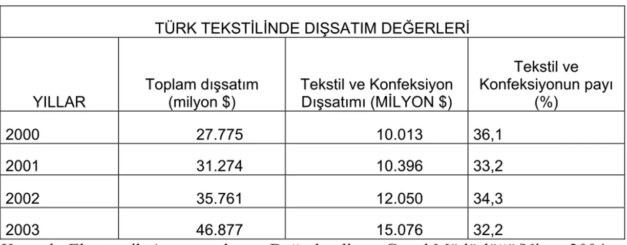 Tablo 15 Türk Tekstilinde dışsatım değerleri 