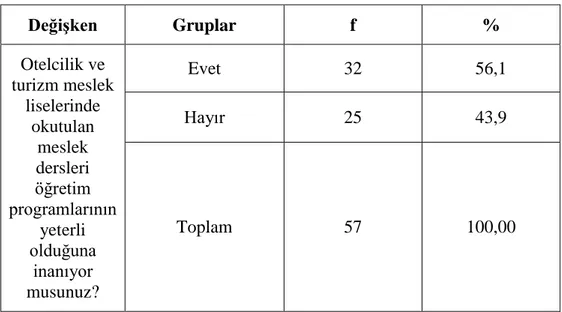 Tablo 21 OTML’de Okutulan Meslek Dersleri Öğretim Programlarının  Yeterliliğine Ġnanma Durumlarına ĠliĢkin Veriler 