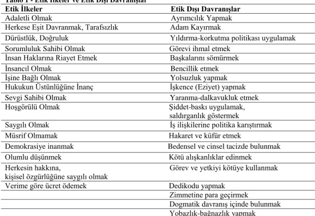 Tablo 1 - Etik İlkeler ve Etik Dışı Davranışlar 