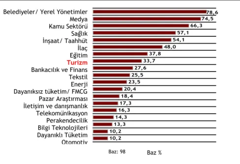 Tablo 3 - Etik Konusunda En Fazla Yol Alması Gereken Sektörler