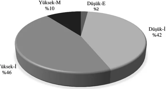 Tablo  4  incelendiğinde,  Riyaziyat  lise  matematik  sorularının  her  dört  bilişsel  istem seviyesine dahil olduğu görülmektedir