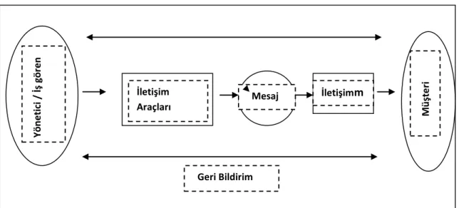 ġekil 3: MüĢteri iliĢkileri yönetiminde iletiĢim modeli. 