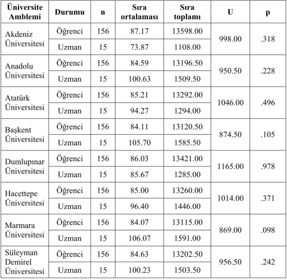 Tablo 8: Üniversite Amblemlerinin “Görsel” Açıdan Değerlendirilmesinde  Uzman Görüşlerine İlişkin U- Testi Sonuçları 