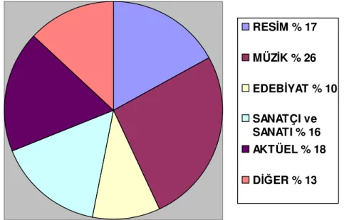Grafik  6:  Sanat  programlarında  daha  çok  hangi  konular  işlenmektedir?  Sorusunun cevaplara göre dağılımı 