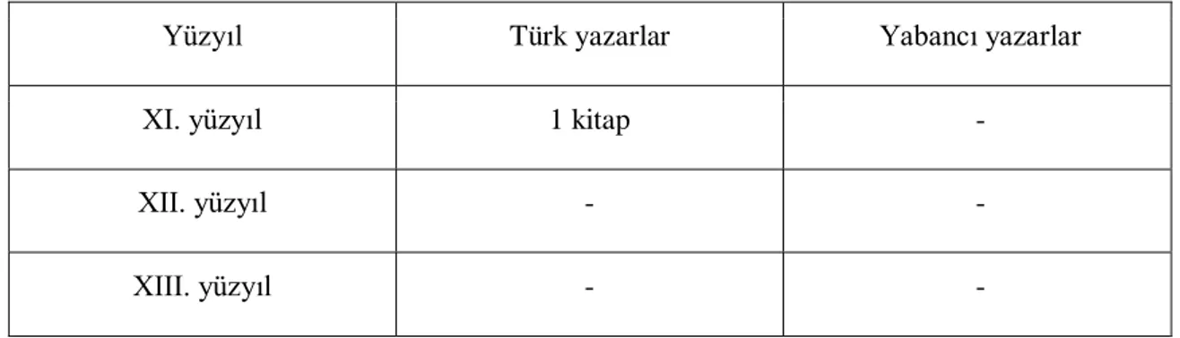 Tablo 1. Türk ve Yabancı Yazarlar Tarafından Hazırlanan Eserlerin Yüzyıllara Göre  Dağılımı: 
