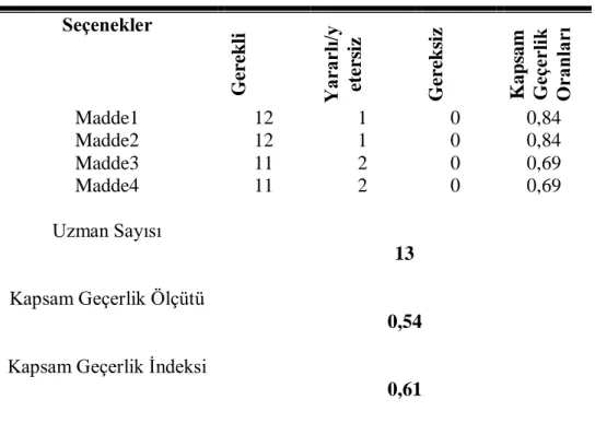 Tablo  11.  Uzmanların  “Eseri  Genel  Dinleme  Formu”  Ġçin  Belirttikleri  Değerlendirme Ölçütleri  Seçenekler  Gerekli Yararlı/y etersiz Gereksiz Kapsam Geçerlik Oranları  Madde1  12  1  0  0,84  Madde2  12  1  0  0,84  Madde3  11  2  0  0,69  Madde4  1