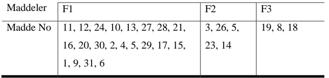 Tablo 12. Ölçeği OluĢturan Alt Faktörler ve Maddeler  Maddeler  F1  F2  F3  Madde No  11, 12, 24, 10, 13, 27, 28, 21,  16, 20, 30, 2, 4, 5, 29, 17, 15,  1, 9, 31, 6  3, 26, 5, 23, 14  19, 8, 18 