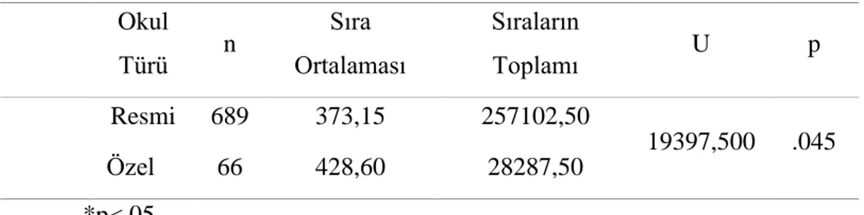 Tablo 2. Öğrencilerin Okul Türüne Göre Türk Halk Müziği Dinleme Tercihlerine  İlişkin Mann-Whitney U testi Sonuçları 