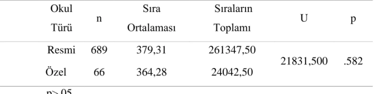 Tablo 3. Öğrencilerin Okul Türüne Göre Türk Sanat Müziği Dinleme Tercihlerine  İlişkin Mann-Whitney U testi Sonuçları 