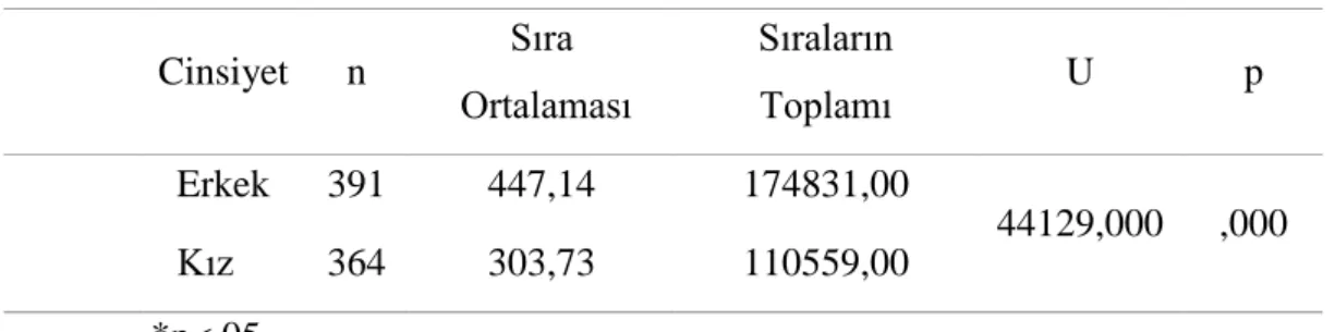 Tablo  12.  Öğrencilerin  Cinsiyetlerine  Göre  Türk  Popüler  Müziği  Dinleme  Tercihlerine İlişkin Mann-Whitney U testi Sonuçları 