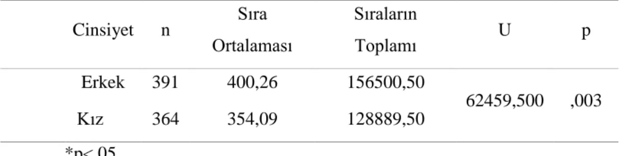 Tablo  13.  Öğrencilerin  Cinsiyetlerine  Göre  Klasik  Batı  Müziği  Dinleme  Tercihlerine İlişkin Mann-Whitney U testi Sonuçları 