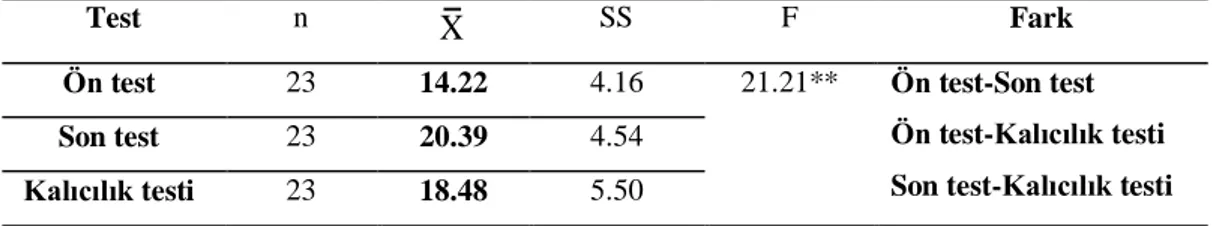 Tablo 4.6. Kontrol Grubu Öğrencilerinin Ön Test - Son Test - Kalıcılık Testi  Puanlarının Karşılaştırılması İçin Yapılan Anova Testi Sonuçları 