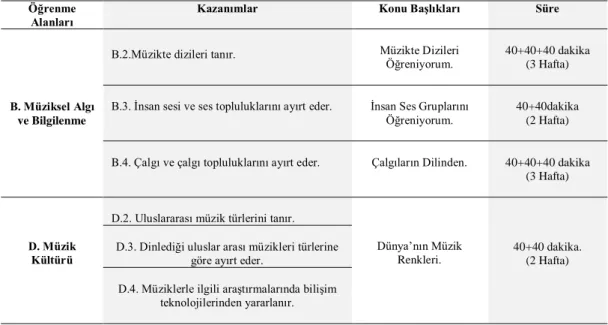Tablo 3.2. Araştırmada Yer Alan Öğrenme Alanları, Kazanımlar, Konu Başlıkları 