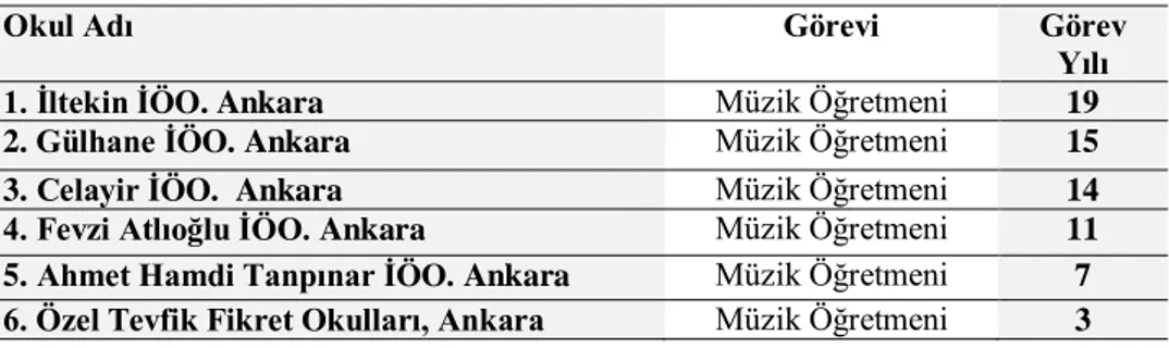 Tablo 3.3. Başarı Testi İçin Görüşleri Alınan Uzman Grubu (Müzik Öğretmenleri) Özellikleri 