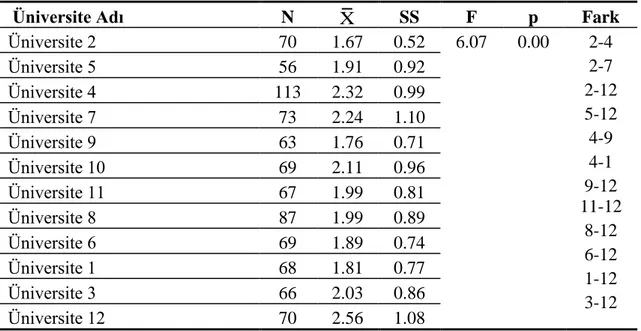 Tablo  34.  Öğrencilerin  Tutum  Ölçeğinin  Olumsuz  Algı  Alt  Boyutuna  Yönelik   Tutumlarının Üniversitelere Göre KarĢılaĢtırılması 