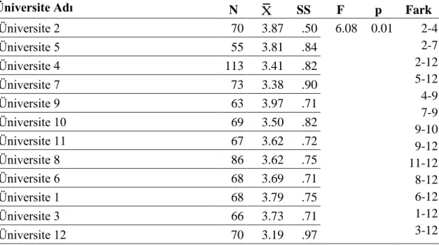 Tablo  32.  Öğrencilerin  TMT  Dersine  Yönelik  Toplam  Tutum  Puanlarının  Üniversitelere Göre KarĢılaĢtırılması 