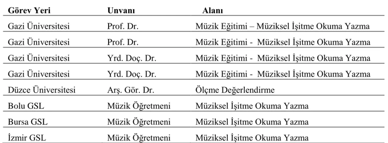 Tablo 4.  Başarı Testi İçin Görüşleri Alınan Uzman Gurubu Özellikleri 