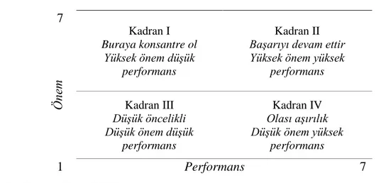 Tablo 2.6. Önem-Performans Analizi Gridi   7  Kadran I Buraya konsantre ol Yüksek önem düşük  performans Kadran II
