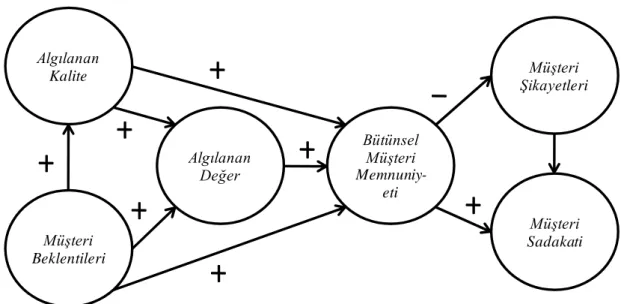 Şekil 2.4. Amerikan müşteri memnuniyeti indeksi (Fornell vd., 1996) 