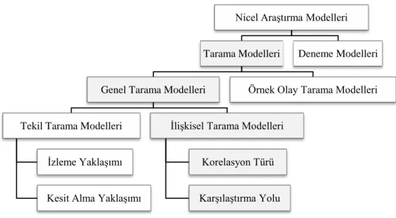 Şekil 3.1. Araştırma modelleri (Karasar, 2009) 