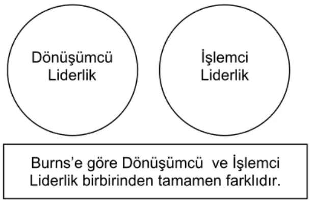 Şekil 1. Burns’ün dönüşümcü ve işlemci liderlik yaklaşımı (Bozlağan, 2005:45). Burns 