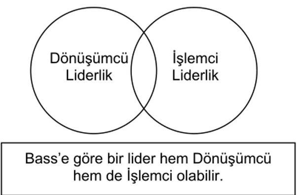 Şekil 2. Bass’in dönüşümcü ve işlemci liderlik yaklaşımı (Bozlağan, 2005:46). Bass, her 