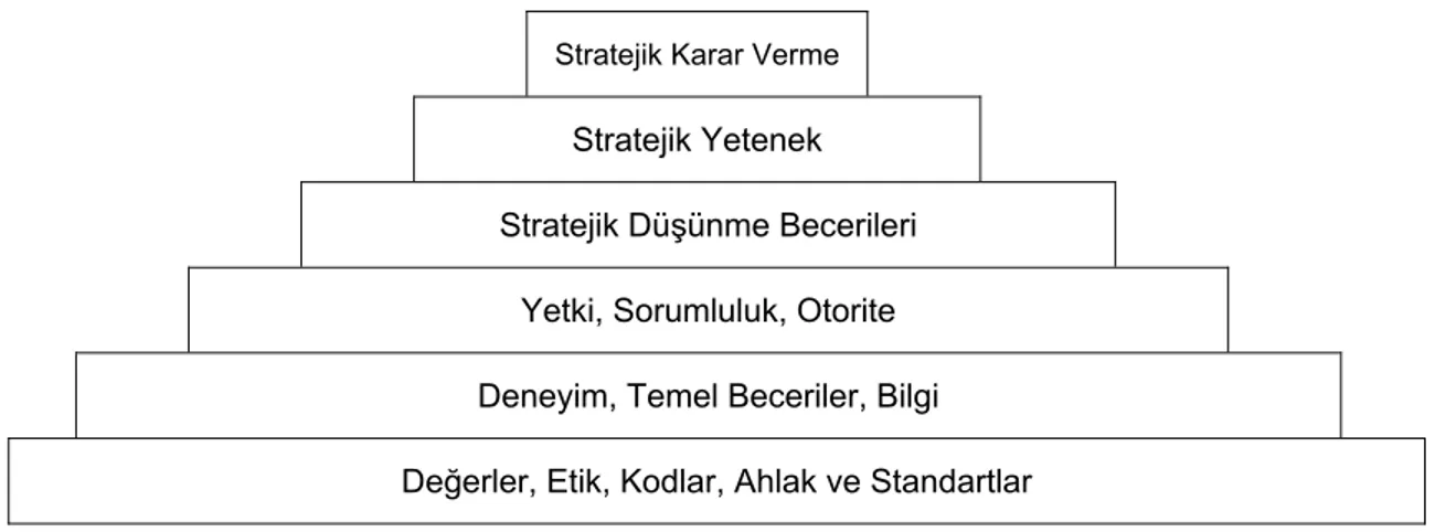 Şekil 3. Stratejik bir liderin anatomisi. Guillot (2003), stratejik bir liderin anatomisini 