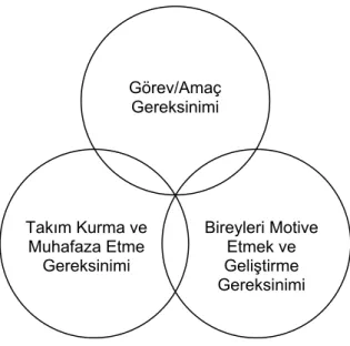 Şekil 4. Stratejik liderlik uygulamaları: Üç halka modeli (Adair, 2005:93). Adair, bu üç 