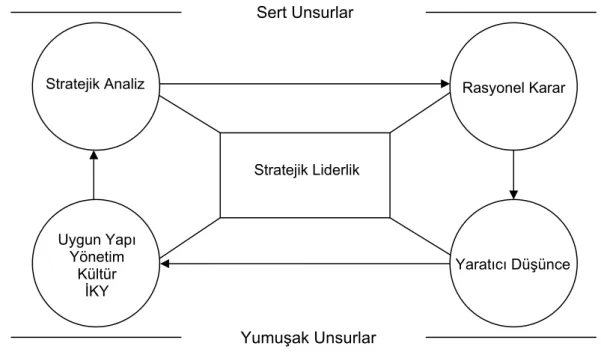 Şekil 6. Ülgen ve Mirze’ye göre stratejik liderlik uygulamaları. Ülgen ve Mirze 