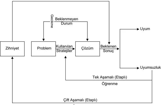 Şekil 10. Çift aşamalı  öğrenme (Argyris ve Schön, 1996; Akt. Demir, 2006:27). Çift 