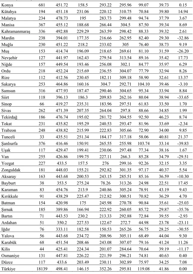 Tablo 5 (Devamı)  Konya 681  451.72  158.5  293.22 295.96 99.07  39.73  0.15  Kütahya 194  451.18  231.06  220.12 310.75 70.84  39.80  14.94  Malatya 234  478.73  195  283.73 299.48 94.74  37.79  3.67  Manisa 367  455.12  188.68  266.44  304.5  87.50  39.3