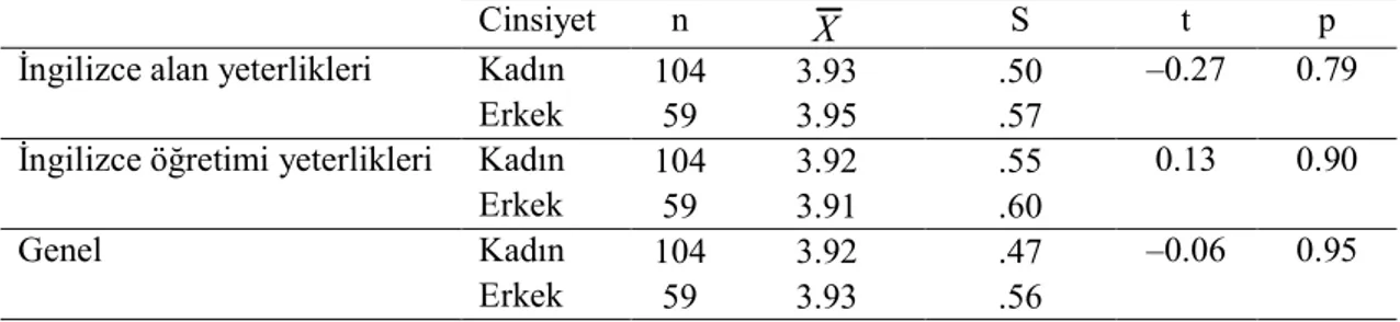 Tablo 4.9’da görüldüğü gibi, Đngilizce alan yeterliklerinin kazanımına ilişkin algılama  düzeyleri  [t(161)=–0.22,  p&gt;0.05]  ve  Đngilizce  öğretimi  yeterliklerinin  kazanımına  ilişkin  algılama  düzeyleri  [t(161)=0.16,  p&gt;0.05]  cinsiyet  değişke