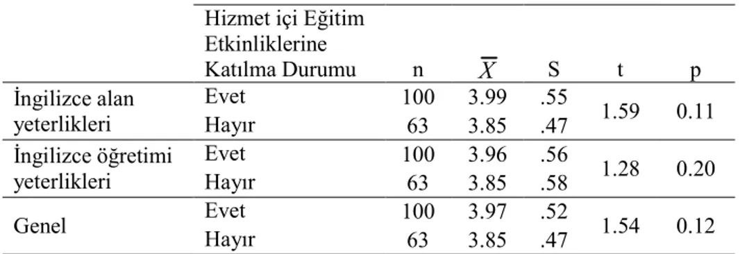 Tablo  4.19’da  görüldüğü  gibi,  Đngilizce  alan  yeterliklerinin  kazanımına  ilişkin  algılama  düzeyleri  [t(161)=1.19,  p&gt;0.05]  ve  Đngilizce  öğretimi  yeterliklerinin  kazanımına  ilişkin algılama düzeyleri [t(161)=1.47, p&gt;0.05] hizmet içi eğ