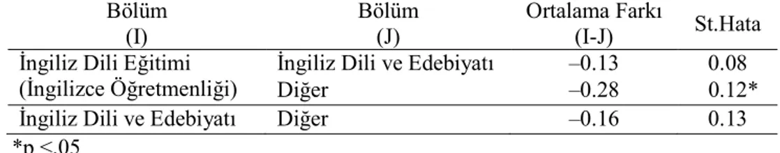 Tablo  4.23’te  görüldüğü  gibi,  öğretmenlerin  iletişimsel  yeterliklerini  algılama  düzeylerinin  mezun  olunan  bölüme  göre  farklılık  gösterdiği  söylenebilir  [F(2,160)=3.51,  p&lt;0.05]